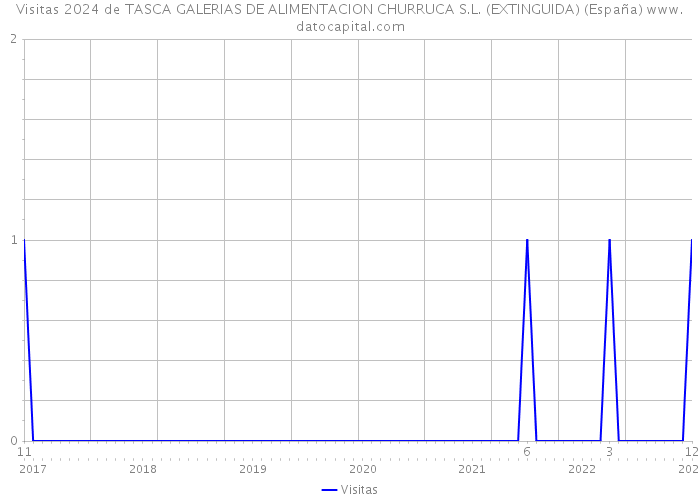 Visitas 2024 de TASCA GALERIAS DE ALIMENTACION CHURRUCA S.L. (EXTINGUIDA) (España) 