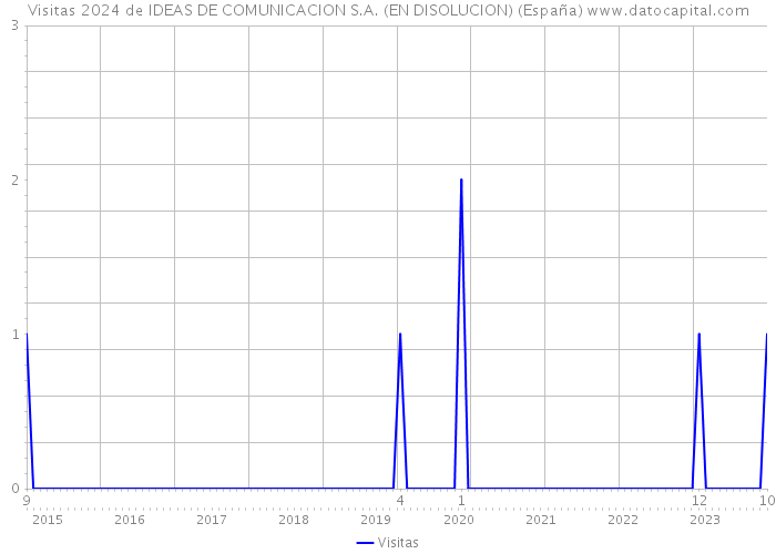 Visitas 2024 de IDEAS DE COMUNICACION S.A. (EN DISOLUCION) (España) 