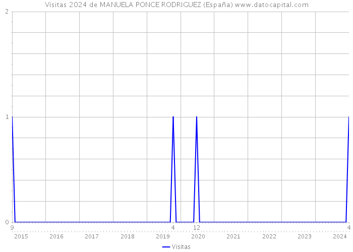 Visitas 2024 de MANUELA PONCE RODRIGUEZ (España) 