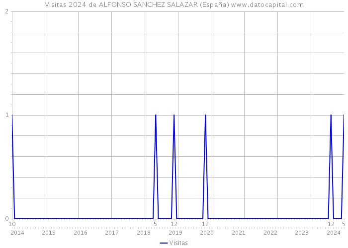 Visitas 2024 de ALFONSO SANCHEZ SALAZAR (España) 