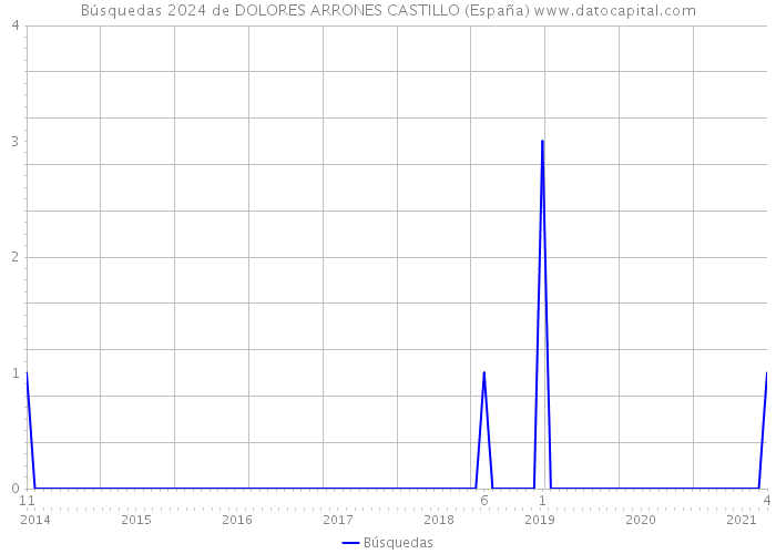 Búsquedas 2024 de DOLORES ARRONES CASTILLO (España) 