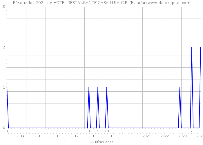 Búsquedas 2024 de HOTEL RESTAURANTE CASA LULA C.B. (España) 