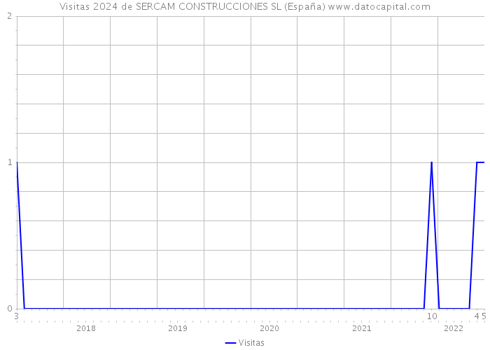 Visitas 2024 de SERCAM CONSTRUCCIONES SL (España) 