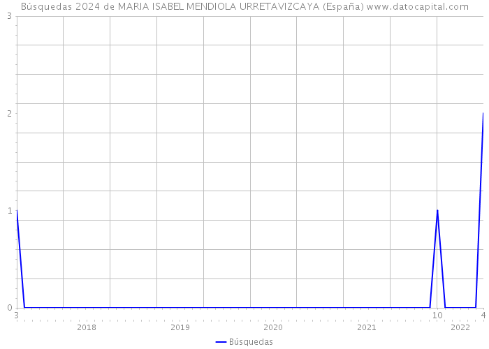 Búsquedas 2024 de MARIA ISABEL MENDIOLA URRETAVIZCAYA (España) 