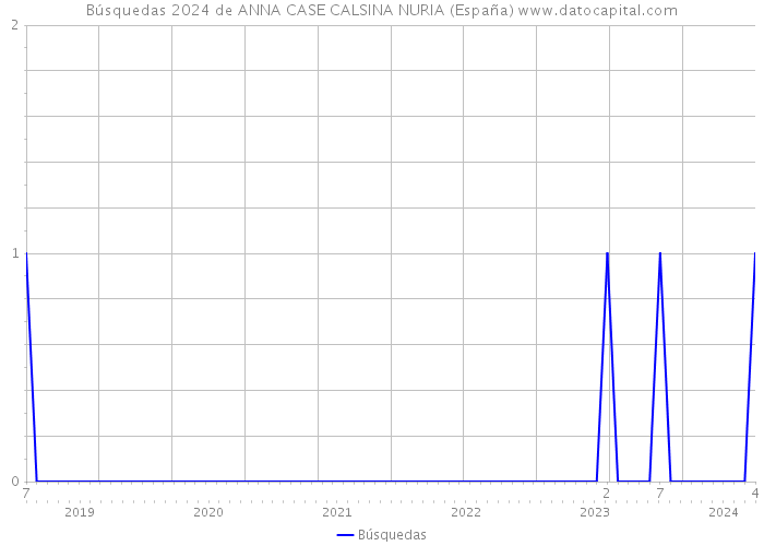 Búsquedas 2024 de ANNA CASE CALSINA NURIA (España) 