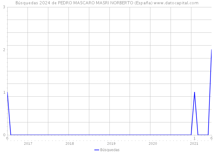 Búsquedas 2024 de PEDRO MASCARO MASRI NORBERTO (España) 