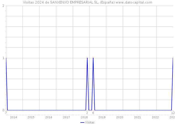 Visitas 2024 de SANXENXO EMPRESARIAL SL. (España) 