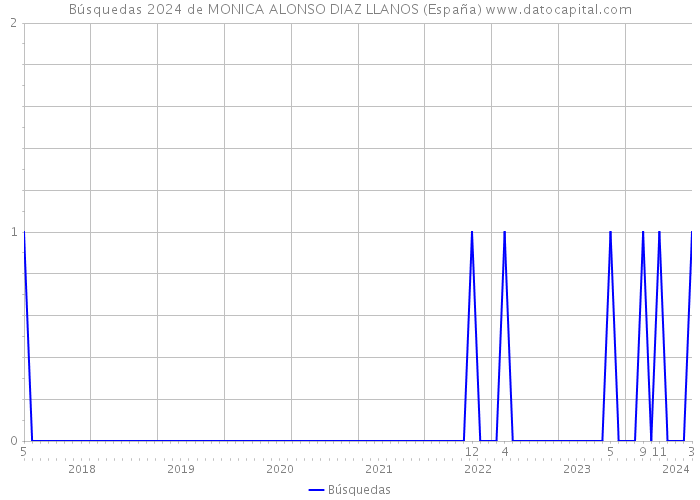 Búsquedas 2024 de MONICA ALONSO DIAZ LLANOS (España) 