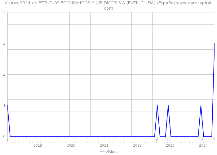 Visitas 2024 de ESTUDIOS ECONOMICOS Y JURIDICOS S A (EXTINGUIDA) (España) 