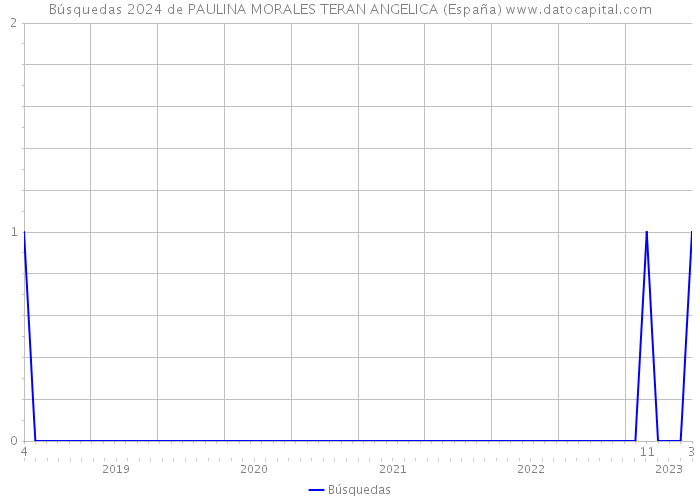 Búsquedas 2024 de PAULINA MORALES TERAN ANGELICA (España) 