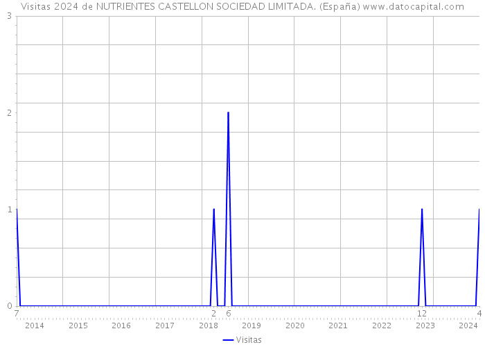 Visitas 2024 de NUTRIENTES CASTELLON SOCIEDAD LIMITADA. (España) 
