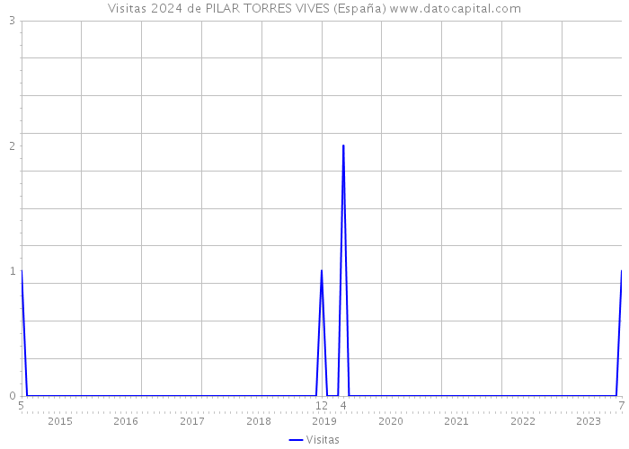 Visitas 2024 de PILAR TORRES VIVES (España) 