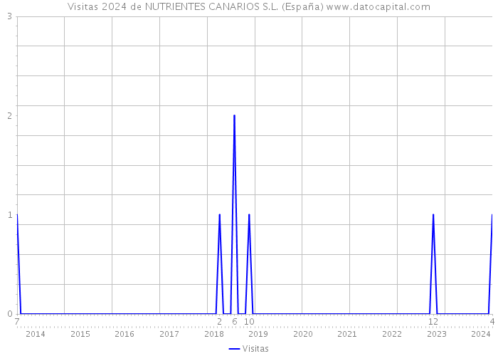 Visitas 2024 de NUTRIENTES CANARIOS S.L. (España) 