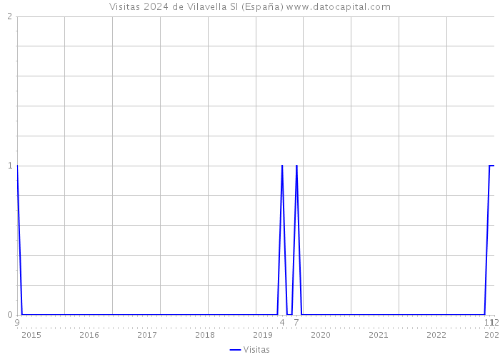 Visitas 2024 de Vilavella Sl (España) 