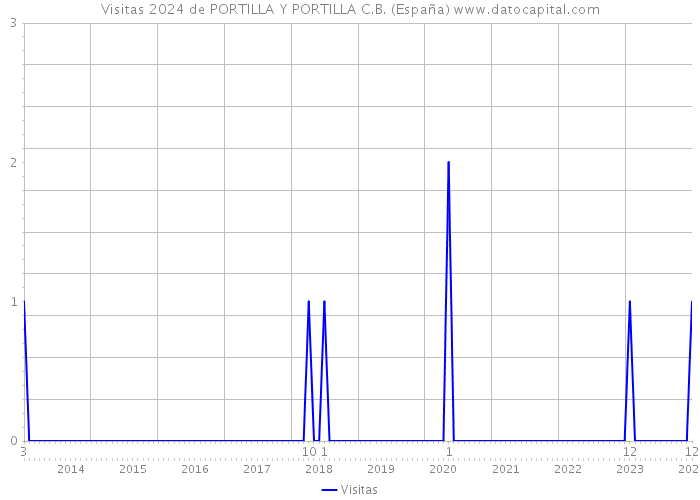 Visitas 2024 de PORTILLA Y PORTILLA C.B. (España) 