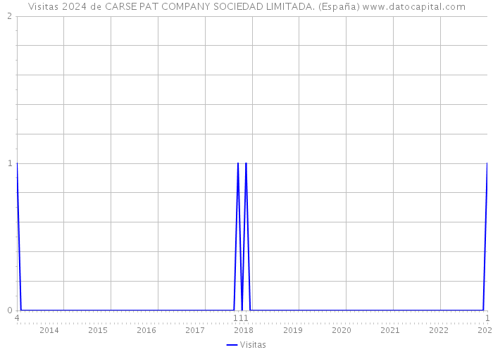 Visitas 2024 de CARSE PAT COMPANY SOCIEDAD LIMITADA. (España) 
