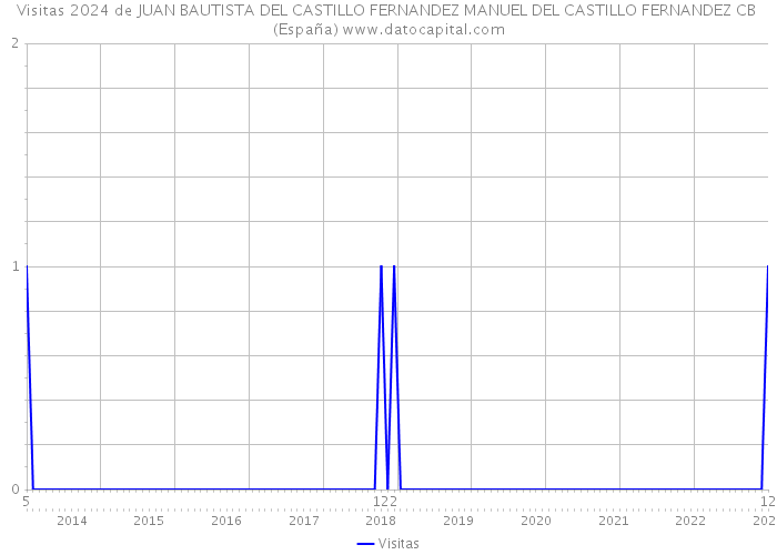 Visitas 2024 de JUAN BAUTISTA DEL CASTILLO FERNANDEZ MANUEL DEL CASTILLO FERNANDEZ CB (España) 