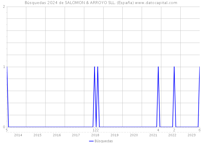 Búsquedas 2024 de SALOMON & ARROYO SLL. (España) 