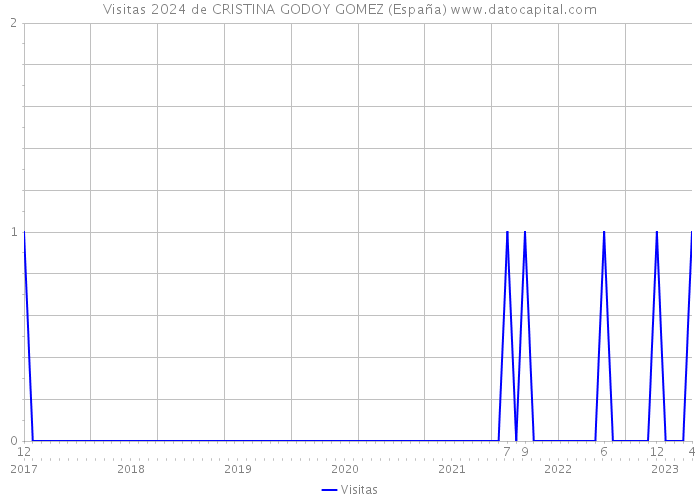 Visitas 2024 de CRISTINA GODOY GOMEZ (España) 