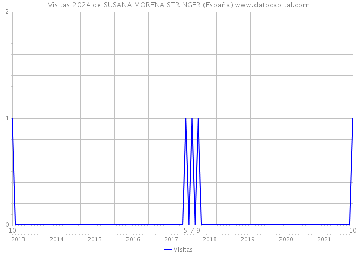 Visitas 2024 de SUSANA MORENA STRINGER (España) 