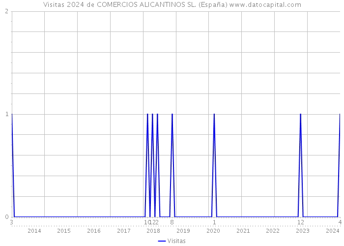 Visitas 2024 de COMERCIOS ALICANTINOS SL. (España) 