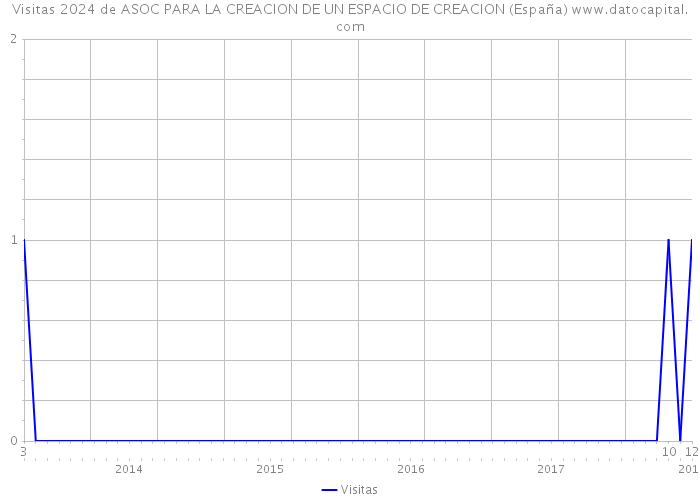Visitas 2024 de ASOC PARA LA CREACION DE UN ESPACIO DE CREACION (España) 
