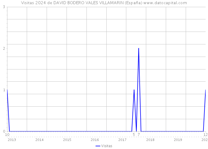 Visitas 2024 de DAVID BODERO VALES VILLAMARIN (España) 