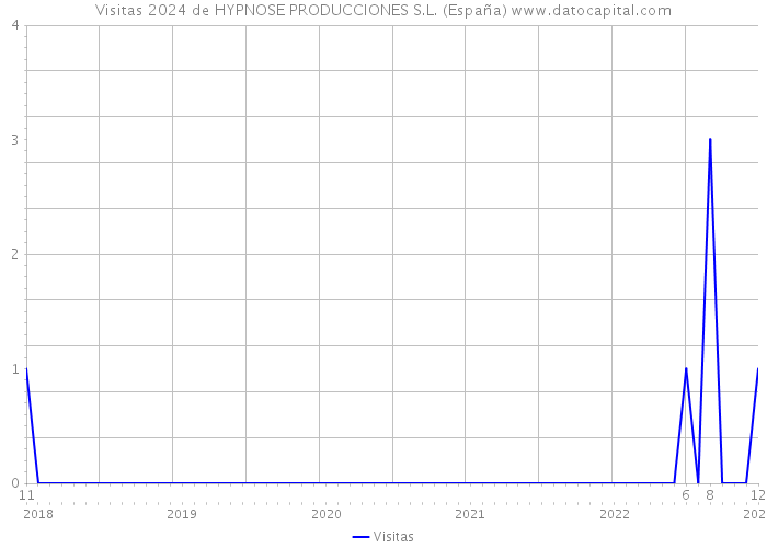 Visitas 2024 de HYPNOSE PRODUCCIONES S.L. (España) 