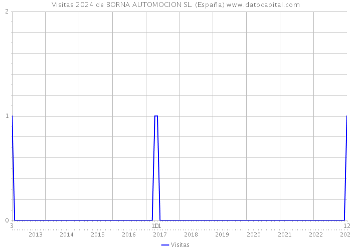 Visitas 2024 de BORNA AUTOMOCION SL. (España) 