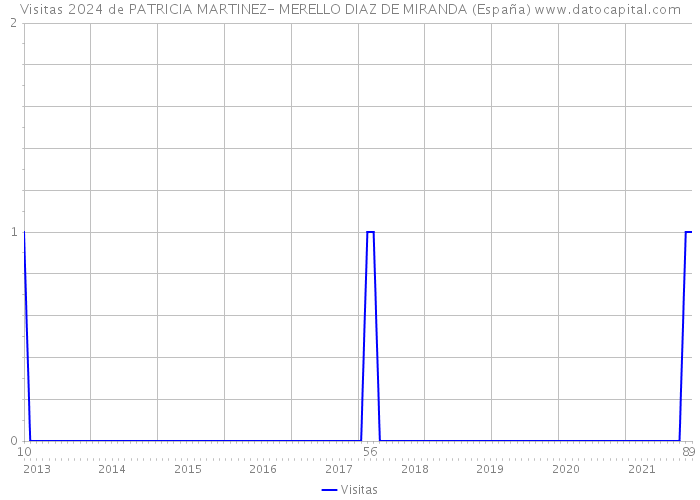 Visitas 2024 de PATRICIA MARTINEZ- MERELLO DIAZ DE MIRANDA (España) 