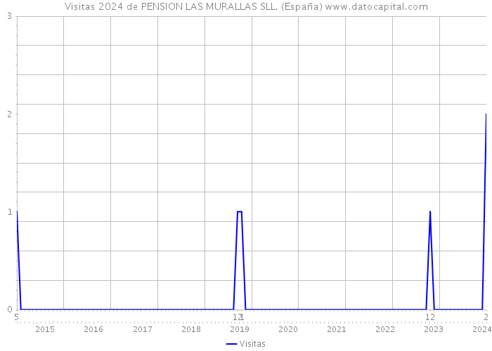 Visitas 2024 de PENSION LAS MURALLAS SLL. (España) 