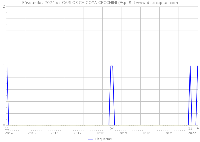 Búsquedas 2024 de CARLOS CAICOYA CECCHINI (España) 
