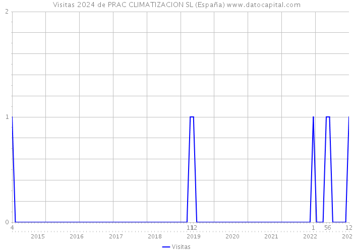 Visitas 2024 de PRAC CLIMATIZACION SL (España) 
