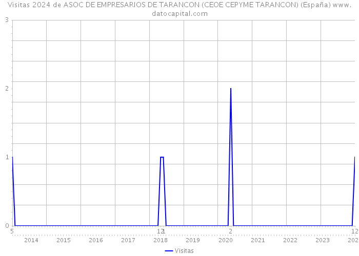 Visitas 2024 de ASOC DE EMPRESARIOS DE TARANCON (CEOE CEPYME TARANCON) (España) 