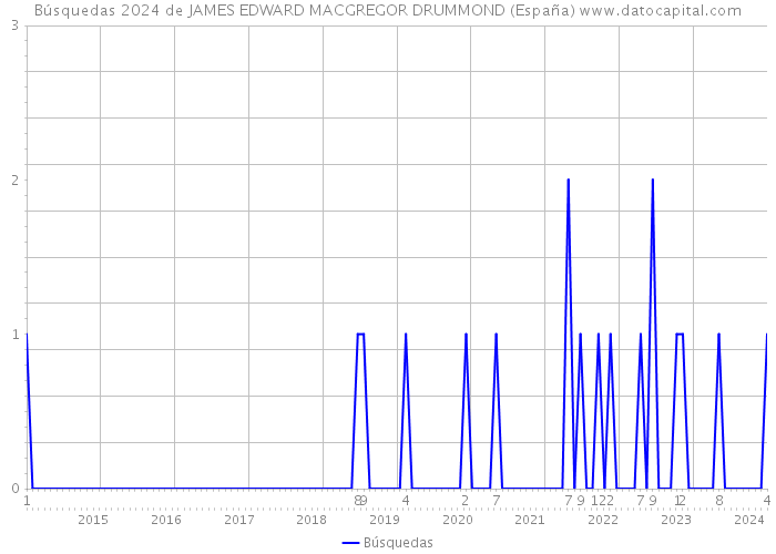 Búsquedas 2024 de JAMES EDWARD MACGREGOR DRUMMOND (España) 