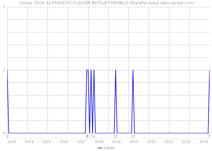 Visitas 2024 de FRANCISCO JAVIER BATLLE FORNELLS (España) 