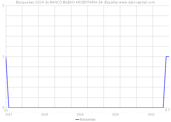 Búsquedas 2024 de BANCO BILBAO ARGENTARIA SA (España) 