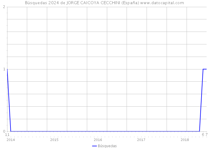 Búsquedas 2024 de JORGE CAICOYA CECCHINI (España) 
