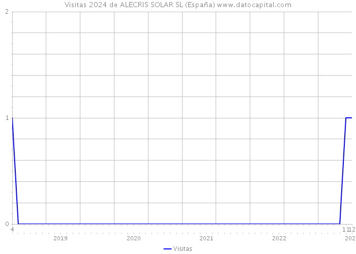 Visitas 2024 de ALECRIS SOLAR SL (España) 