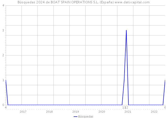 Búsquedas 2024 de BOAT SPAIN OPERATIONS S.L. (España) 