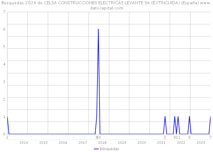 Búsquedas 2024 de CELSA CONSTRUCCIONES ELECTRICAS LEVANTE SA (EXTINGUIDA) (España) 
