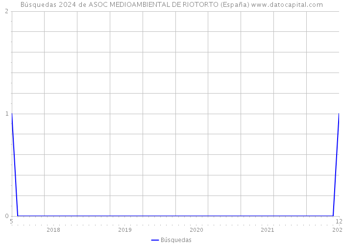 Búsquedas 2024 de ASOC MEDIOAMBIENTAL DE RIOTORTO (España) 