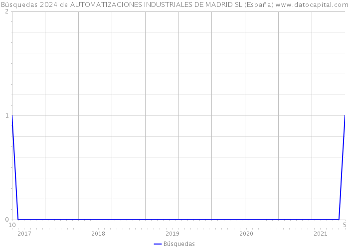 Búsquedas 2024 de AUTOMATIZACIONES INDUSTRIALES DE MADRID SL (España) 