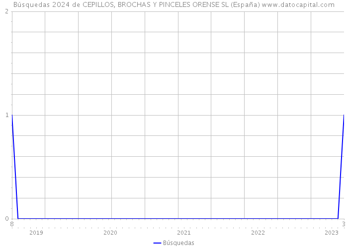 Búsquedas 2024 de CEPILLOS, BROCHAS Y PINCELES ORENSE SL (España) 