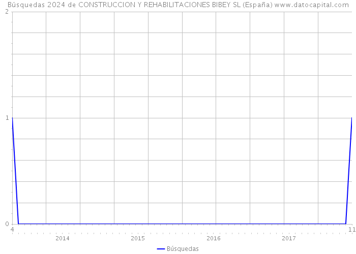 Búsquedas 2024 de CONSTRUCCION Y REHABILITACIONES BIBEY SL (España) 