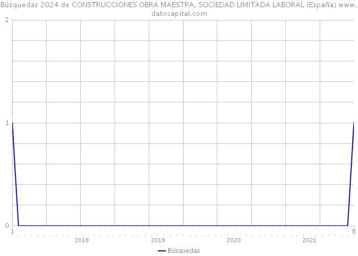 Búsquedas 2024 de CONSTRUCCIONES OBRA MAESTRA, SOCIEDAD LIMITADA LABORAL (España) 