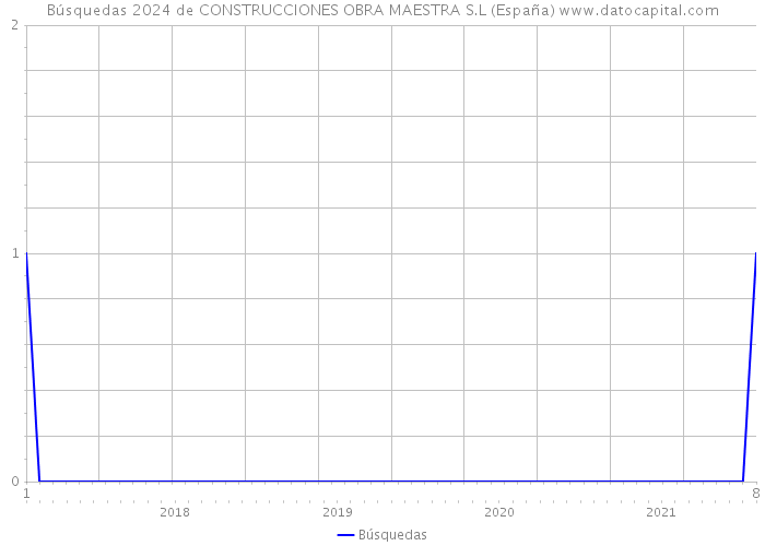 Búsquedas 2024 de CONSTRUCCIONES OBRA MAESTRA S.L (España) 