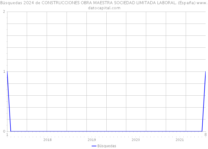 Búsquedas 2024 de CONSTRUCCIONES OBRA MAESTRA SOCIEDAD LIMITADA LABORAL. (España) 
