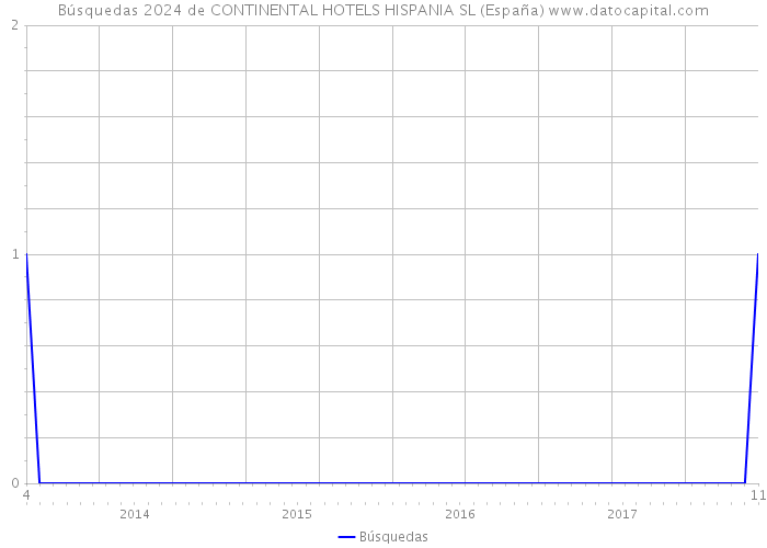 Búsquedas 2024 de CONTINENTAL HOTELS HISPANIA SL (España) 