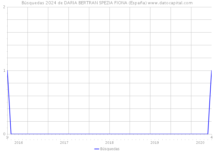 Búsquedas 2024 de DARIA BERTRAN SPEZIA FIONA (España) 